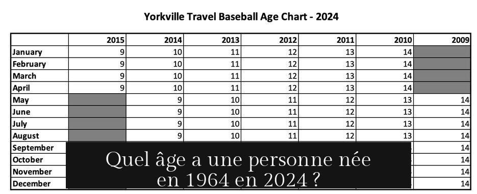 Quel âge a une personne née en 1964 en 2024 ?