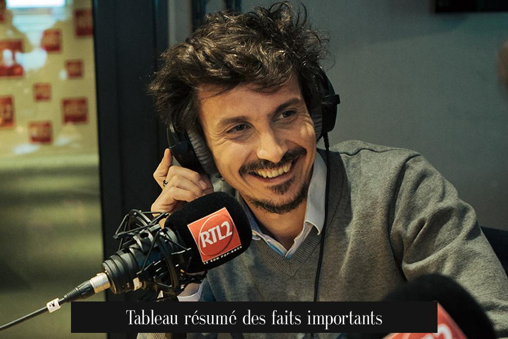 Tableau résumé des faits importants